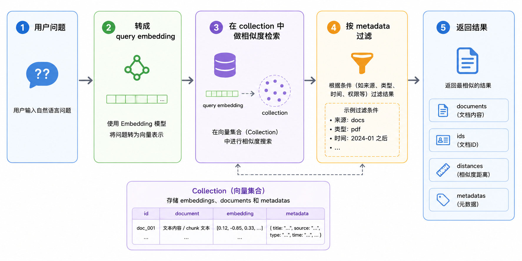 RAG 向量数据库入门：从 Embedding 到检索增强生成